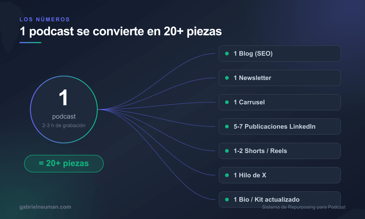 Cómo convertir 1 aparición en podcast en 20+ piezas de contenido