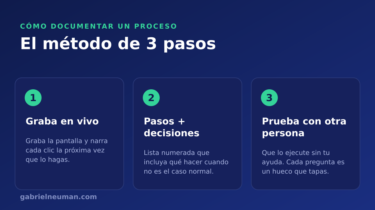Los tres pasos para documentar un proceso: grabar mientras lo ejecutas, convertirlo en pasos con decisiones, y probarlo con otra persona
