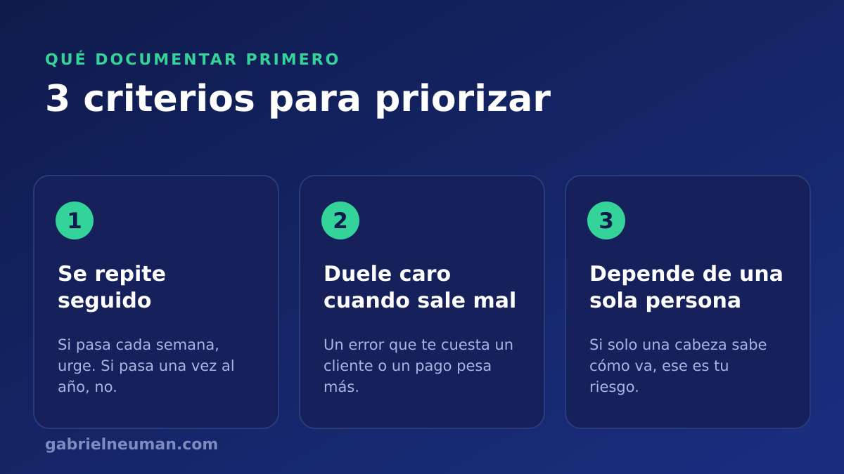 Tres criterios para elegir qué proceso documentar primero: se repite seguido, duele caro cuando sale mal y depende de una sola persona