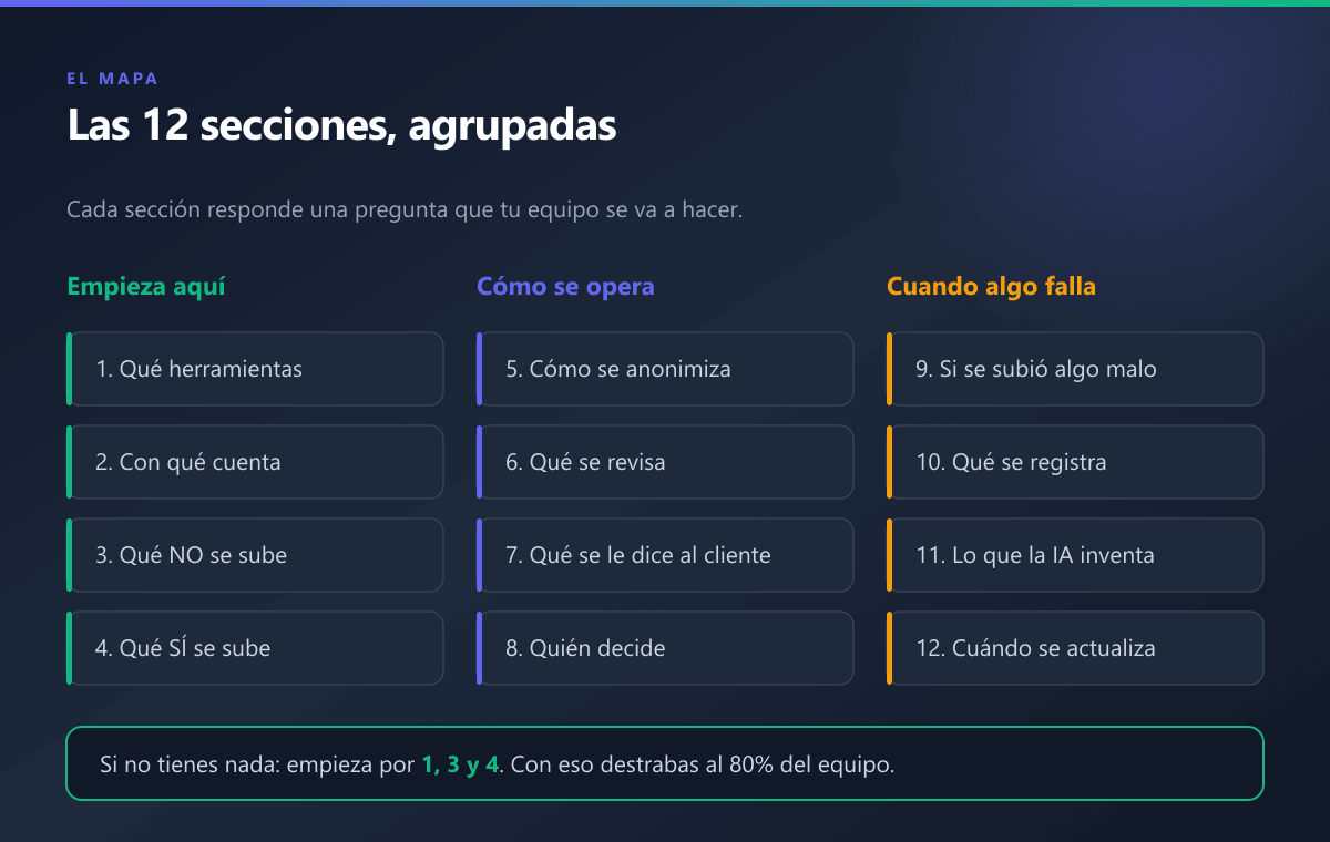 Las 12 secciones agrupadas en tres bloques: empieza aquí (qué herramientas, con qué cuenta, qué no se sube, qué sí se sube), cómo se opera (cómo se anonimiza, qué se revisa, qué se le dice al cliente, quién decide) y cuando algo falla (si se subió algo indebido, qué se registra, lo que la IA inventa, cuándo se actualiza)