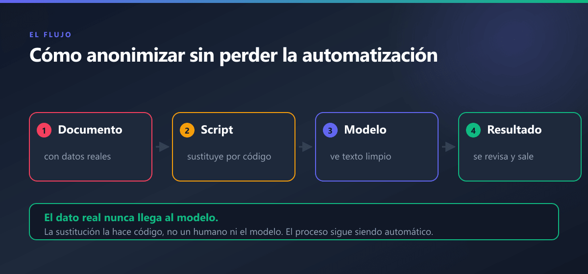 Flujo de cuatro pasos: 1) documento con datos reales, 2) script que sustituye por código, 3) el modelo ve texto limpio, 4) resultado que se revisa y sale. El dato real nunca llega al modelo