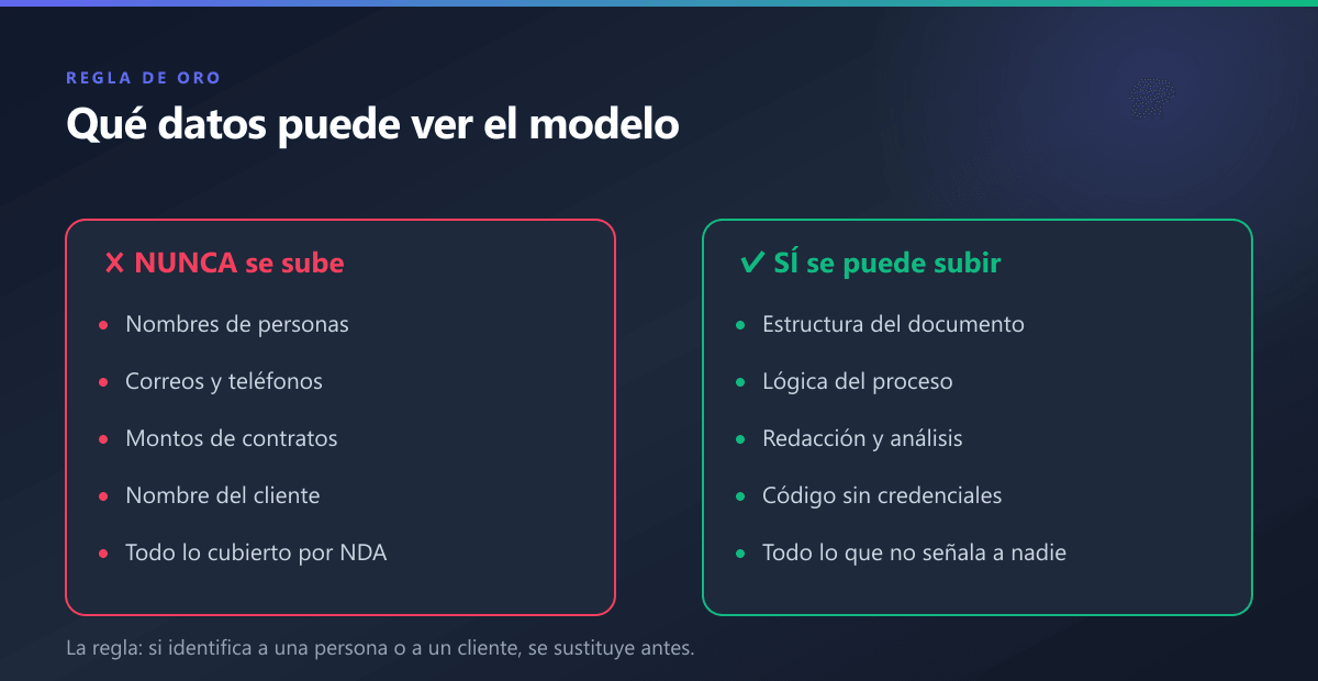 Qué datos puede ver el modelo: a la izquierda lo que nunca se sube (nombres, correos, teléfonos, montos, nombre del cliente, todo lo cubierto por NDA); a la derecha lo que sí se puede subir (estructura del documento, lógica del proceso, redacción, código sin credenciales)