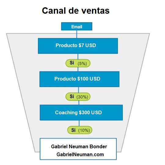 Canal de venta exitosos