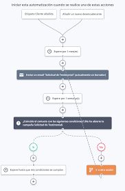 Testimoniales automatizados con ActiveCampaign