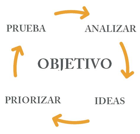 Proceso de Growth Hacking