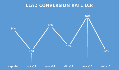 Lead Conversion Rate